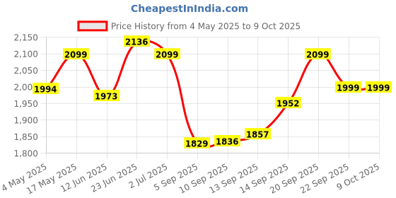 amazon.in Apacs Z Power 800 RP+ (38 LBS, Unstrung) Made in Vietnam | Head Heavy | Slim Shaft | Japanese High Modulus Graphite | High Tension Badminton Racket with Free Full Cover Price History Graph from 4 May 2025 to 8 Oct 2025