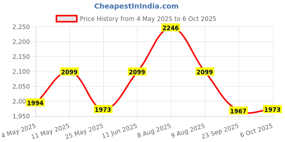 amazon.in Apacs Z-Power 800 RP+ (38 LBS, Unstrung) Made in Vietnam | Head Heavy | Slim Shaft | Japanese High Modulus Graphite | High Tension Badminton Racket with Free Full Cover Price History Graph from 4 May 2025 to 6 Oct 2025