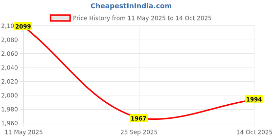 amazon.in Apacs Z-Power 800 RP+ (38LBS, 100% Japan Made Graphite) 4U | Head Heavy Unstrung Badminton Racquet with Sonic Metal Tech (Ideal for Intermediate and Advance Players) | Badminton Racket with Full Cover apacs Price History Graph from 11 May 2025 to 14 Oct 2025