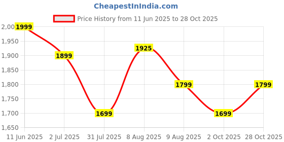 amazon.in Apacs Z Power 900 RP+ Lite (Strung, 78g Lightweight) Made in Vietnam | 35 LBS Max Tenison | Extra Slim Shaft | Japanese High Modulus Graphite Badminton Racket with Free Full Cover (Maroon) apacs Price History Graph from 11 Jun 2025 to 28 Oct 2025