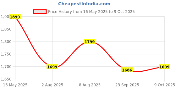amazon.in Apacs Z Power 900 RP+ Lite (Unstrung, 78g Lightweight) Made in Vietnam | 35 LBS Max Tenison | Extra Slim Shaft | Japanese High Modulus Graphite Badminton Racket with Free Full Cover (Navy) Price History Graph from 16 May 2025 to 9 Oct 2025