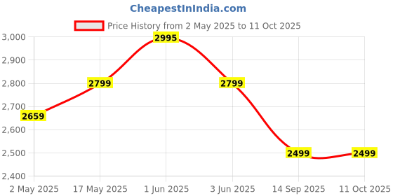 amazon.in Apacs Z Power 900 RP+ Super Lite (Unstrung, 75g Super Lightweight) Made in Vietnam | Head Heavy | Extra Slim Shaft | Japanese High Modulus Graphite Badminton Racket with Free Full Cover (White) apacs Price History Graph from 2 May 2025 to 10 Oct 2025