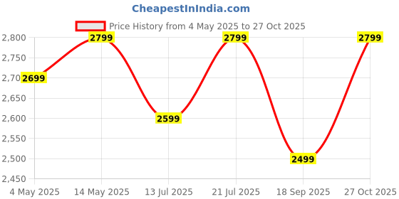 amazon.in Apacs Z Power 900 RP+ Super Lite (Unstrung, 75g Super Lightweight) Made in Vietnam | Head Heavy | Extra Slim Shaft | Japanese High Modulus Graphite Badminton Racket with Free Full Cover (Yellow Blue) apacs Price History Graph from 4 May 2025 to 27 Oct 2025