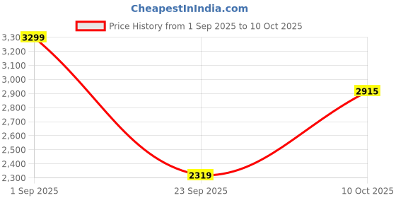amazon.in Apacs Z-Ziggler Reborn (Unstrung, 42 LBS High Tension) Max Energy & Power | Slim Shaft | Made in Vietnam | 100% Japanese Graphite Badminton Racket with Free Full Cover (White) Price History Graph from 1 Sep 2025 to 10 Oct 2025