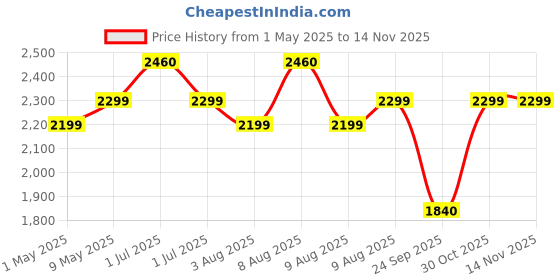 amazon.in Apacs Z-Ziggler (Unstrung, 38 LBS Max Tension) 6.4mm Slim Shaft | Made in Vietnam | 100% Japanese Graphite Badminton Racket with Free Full Cover | G2-4 1/8 inches (Grey) Price History Graph from 1 May 2025 to 13 Nov 2025