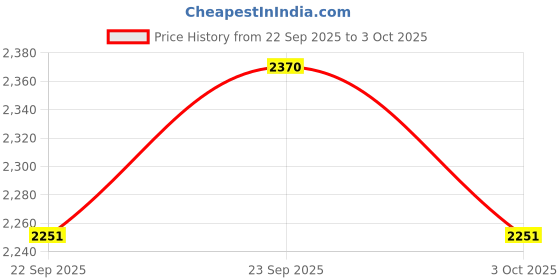 amazon.in Apagard Premio Oral Health Toothpaste 100G|The First Nanohydroxyapatite Remineralizing Toothpaste Price History Graph from 22 Sep 2025 to 3 Oct 2025