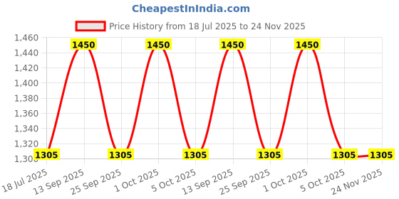 amazon.in apaisant Dandruff Control Hair Serum - 50 ml Price History Graph from 18 Jul 2025 to 24 Nov 2025