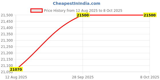 amazon.in APANA TIMBER Solid Wood Wooden Dressing Table For Bedroom With 1 Drawer Mirror And Huge Storage Space With Stool | Long Dresser Table With Mirror, Brown apana timber Price History Graph from 12 Aug 2025 to 8 Oct 2025