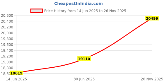 amazon.in APANA TIMBER™ Solid Sheesham Wood Sideboard Tv Cabinet for Living Room | Free Standing Movable Tv Unit Side Board Table with 3 Drawer & 2 Cabinet Storage Furniture for Home | Honey Finish Price History Graph from 14 Jun 2025 to 26 Nov 2025