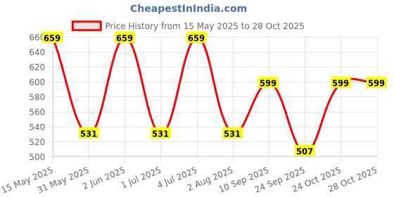 amazon.in APAR Automotive Spray Paint Aqua Teal (Rc Colour Name)+Gc,Compatible For Hyundai Aura,Grand I10 Nios-225 Ml (Pack Of 2-Pcs), Blue apar Price History Graph from 15 May 2025 to 27 Oct 2025