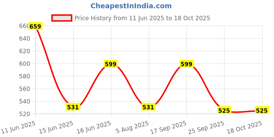 amazon.in APAR Automotive Spray Paint Arizona Blue (RC Colour Name) + GC Compatible for Tata Tiago -225 ml (Pack of 2-Pcs) Price History Graph from 11 Jun 2025 to 18 Oct 2025