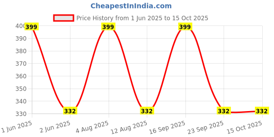 amazon.in APAR Automotive Spray Paint Bright Red (RC Colour Name) Compatible for Maruti Cars -225 ml (Pack of 2-Pcs) Price History Graph from 1 Jun 2025 to 14 Oct 2025