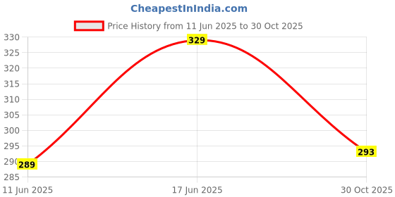 amazon.in APAR Automotive Spray Paint Candy White (RC Colour Name) Compatible for MG ZS EV, MG Comet EV, Hector Plus, Astor and Hector Cars-225 ml (Pack of 1-Pcs) Price History Graph from 11 Jun 2025 to 30 Oct 2025