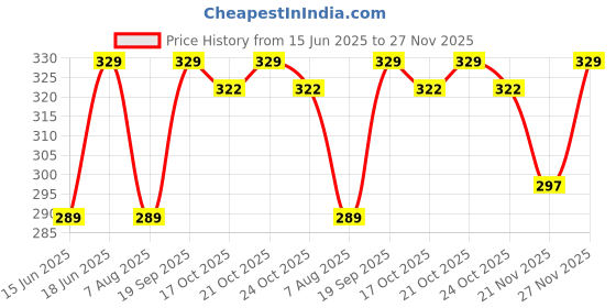 amazon.in APAR Automotive Spray Paint Candy White (RC Colour Name) Compatible for Skoda Kushaq, Slavia, Superb, Octavia, Kamiq, Karoq, Fabia and Rapid Cars-225 ml (Pack of 1-Pcs) apar Price History Graph from 15 Jun 2025 to 27 Nov 2025