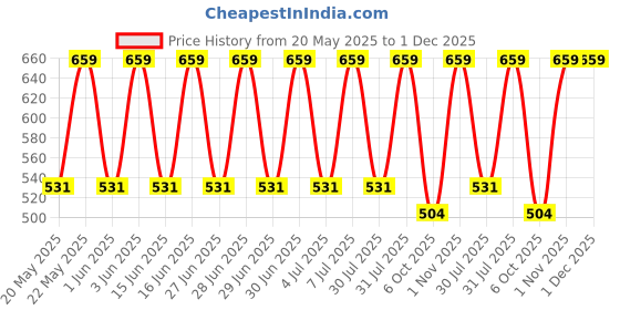 amazon.in APAR Automotive Spray Paint Carnelian Red Pearl (RC Colour Name) + GC Compatible for Honda City, Mobilio, Amaze, Jazz, CR-V and City Hybrid Cars -225 ml (Pack of 2-Pcs) apar Price History Graph from 20 May 2025 to 30 Nov 2025