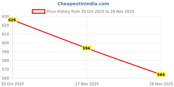 amazon.in APAR Automotive Spray Paint Flame Red (RC Colour Name) + GTC Compatible for Tata Tiago, Nexon -225 ml (Pack of 2-Pcs) Price History Graph from 30 Oct 2025 to 28 Nov 2025