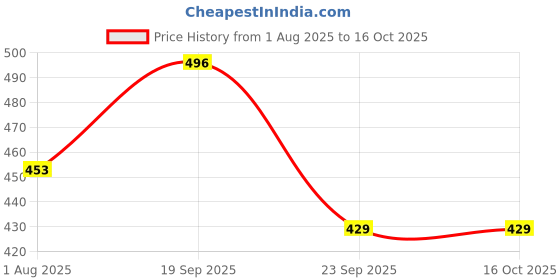 amazon.in APAR Automotive Spray Paint Granite Grey (RC Colour Name)+ GC Compatible for Maruti Cars -225 ml (Pack of 2-Pcs) apar Price History Graph from 1 Aug 2025 to 14 Oct 2025
