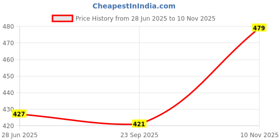 amazon.in APAR Automotive Spray Paint Splendid Silver (RC Colour Name) + GC Compatible for Maruti Brezza,�Baleno, Ertiga, XL6 and Grand Vitara -225 ml (Pack of 2-Pcs) Price History Graph from 28 Jun 2025 to 10 Nov 2025
