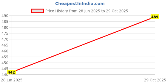 amazon.in APAR Automotive Spray Paint Stargaze Blue (RC Colour Name) + GC Compatible for Maruti Cars -225 ml (Pack of 2-Pcs) Price History Graph from 28 Jun 2025 to 29 Oct 2025