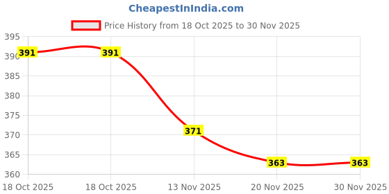 amazon.in APAR Automotive Spray Paint Super White (RC Colour Name) Compatible for Toyota Cars -225 ml (Pack of 2-Pcs) apar Price History Graph from 18 Oct 2025 to 30 Nov 2025