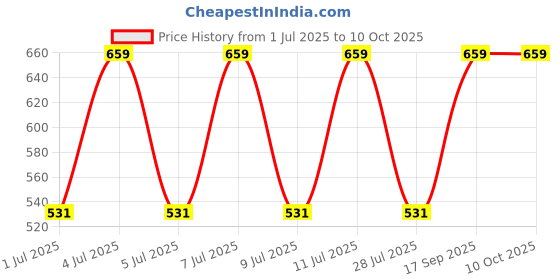 amazon.in APAR Automotive Spray Paint Wine Red (RC Colour Name) +GC Compatible for Hyundai Grand i10 NIOS and Verna-225 ml (Pack of 2-Pcs) Price History Graph from 1 Jul 2025 to 9 Oct 2025