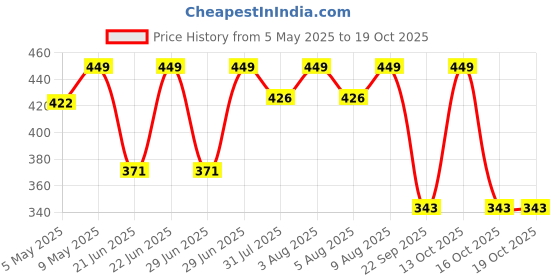 amazon.in APAR Heat Resistant Matt Black 600°C Spray Paint 225 ml (Pack of 2pcs) For High Heat Surface Like silencer, boiler,chimneys etc. apar Price History Graph from 5 May 2025 to 18 Oct 2025