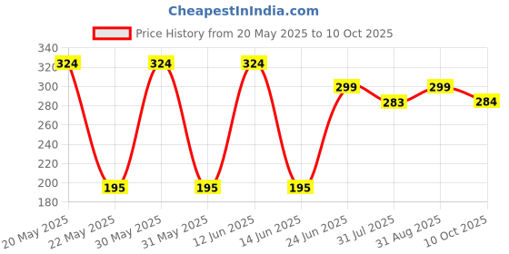 amazon.in APAR Heat Resistant Spray Paint Can MATT BLACK -225 ml (upto 600°C)-(Pack of 1), For High Heat Surface Like silencer, boiler,chimneys etc. … apar Price History Graph from 20 May 2025 to 10 Oct 2025