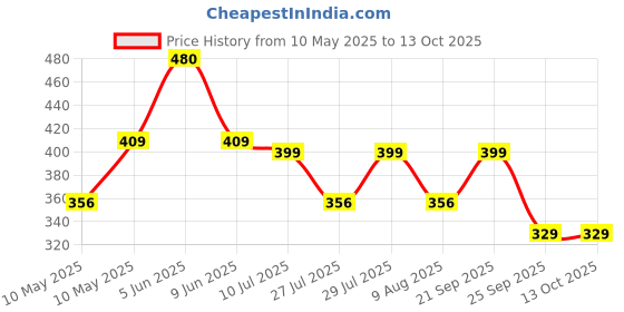amazon.in APAR Heat Resistant Spray Paint MATT BLACK (upto 600°C) -440 ml, For High Heat Surface Like silencer, boiler,chimneys etc Price History Graph from 10 May 2025 to 12 Oct 2025