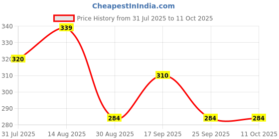 amazon.in APAR HT High Heat Resistant Spray Paint MATT BLACK (upto 600°C) -225 ml (Pack Of 1) + P-600, For silencer, boiler,chimneys etc Price History Graph from 31 Jul 2025 to 10 Oct 2025