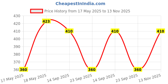 amazon.in APAR HT High Heat Resistant Spray Paint MATT BLACK (upto 600°C) -440 ml + P-600, For silencer, boiler,chimneys etc apar Price History Graph from 17 May 2025 to 13 Nov 2025