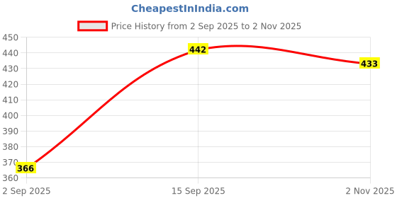 amazon.in Apar Scratch Filler Putty-50 gms, One Step Rubbing and polishing compound-100 gms, Microfiber Cloth Blue, Putty Knife and 320 grit sandpaper (Pack of 5Pcs) Price History Graph from 2 Sep 2025 to 2 Nov 2025