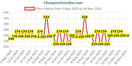 amazon.in APAR Scratch filler putty Grey 200 gms 1 putty knife and 320 Grit sandpaper to Fill scratches and dent on car bike etc. Price History Graph from 5 May 2025 to 30 Nov 2025