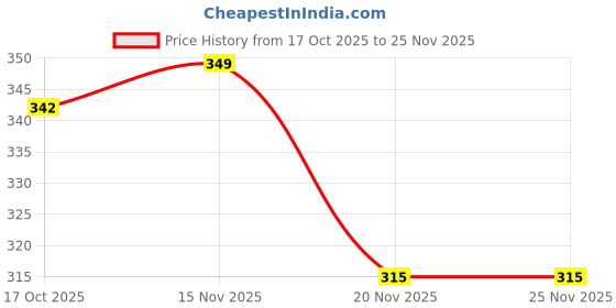 amazon.in APAR Spray AS-40 Rust Remover and Penetrating Oil - 150ml (Pack of 2) Price History Graph from 17 Oct 2025 to 24 Nov 2025