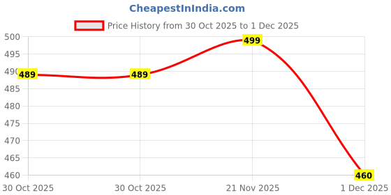 amazon.in APAR Spray Paint Granite Grey (RC Colour Name) + GC Compatible for Maruti Cars -225 ml (Pack of 2-Pcs) Price History Graph from 30 Oct 2025 to 1 Dec 2025