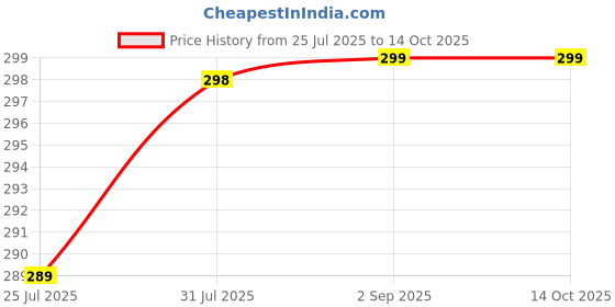 amazon.in APAR Spray Paint Heat Resistance Silver (upto 600°C) -225 ml, For High Heat Surface Like silencer, boiler,chimneys etc. apar Price History Graph from 25 Jul 2025 to 14 Oct 2025