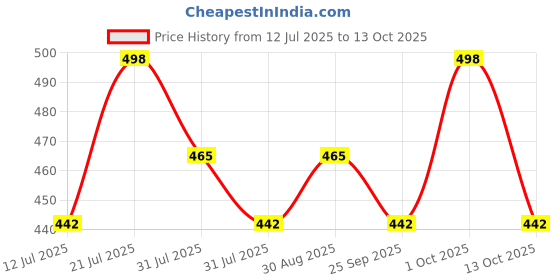 amazon.in APAR Spray Paint Magma Grey (RC Colour Name) +GC Compatible for Maruti Cars -225 ml (Pack of 2-Pcs) Price History Graph from 12 Jul 2025 to 13 Oct 2025