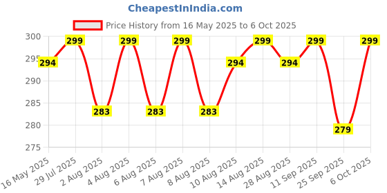 amazon.in APAR Spray Paint Mah. Red - 440ml,Compatible for Mahindra Tractors. apar Price History Graph from 16 May 2025 to 6 Oct 2025