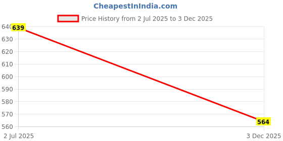 amazon.in APAR Spray Paint Meteoroid Gray Metallic (RC Colour Name) + GC Compatible for Hon. Brio, Civic, City, Amaze, WR-V, Jazz, Fit, CR-V and City Hybrid Cars -225 ml (Pack of 2-Pcs) Price History Graph from 2 Jul 2025 to 3 Dec 2025