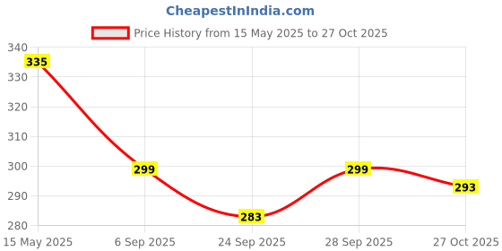 amazon.in APAR Spray paint Primer Surfacer Grey -440 ml, For Car, Bike,Scooty, Cycle, Wood, Plastics and Metal Items, Furnitures and industrial parts apar Price History Graph from 15 May 2025 to 27 Oct 2025