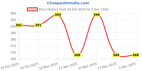 amazon.in APAR Touch Up Spray Paint CANDY CHERRY RED - 225 ml (Pack of 2-pcs) For Tata-Flame Red, Hyundai-Fiery Red, Honda-Radiant red and Maruti Cars, Bikes and E-Rickshaw. Price History Graph from 24 Oct 2025 to 3 Dec 2025