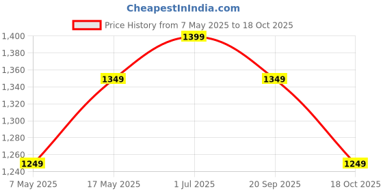 amazon.in Aparna Smart 1200 mm (48 inch) High-Speed Ceiling Fan (Metallic Blue) Price History Graph from 7 May 2025 to 18 Oct 2025