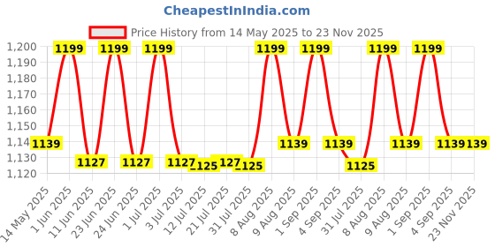 amazon.in APAV Bird Spike for Solar Panel with Stand | 1 Feet Anti Bird Spikes for 30 to 40 mm Panel Thickness | Pigeon Deterrent for Solar Panel Protection (Pack of 15) apav Price History Graph from 14 May 2025 to 23 Nov 2025