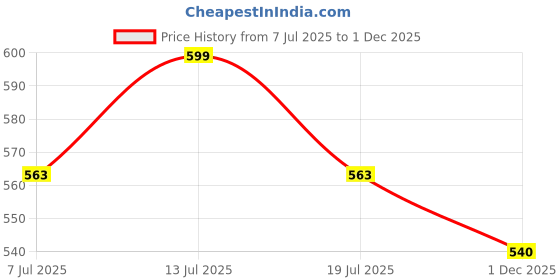 amazon.in APAV Bird Spike for Solar Panel with Stand | 1 Feet Anti Bird Spikes for 30 to 40 mm Panel Thickness | Pigeon Deterrent for Solar Panel Protection (Pack of 5) Price History Graph from 7 Jul 2025 to 1 Dec 2025