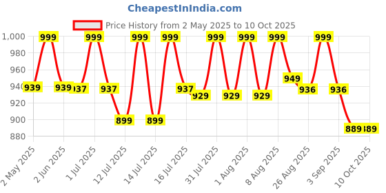 amazon.in APAV Car Cradle for 0 to 2 Years Baby I Travel Strap with Hammock and Cloths (Travel Strap with Hammock Full kit) Price History Graph from 2 May 2025 to 10 Oct 2025