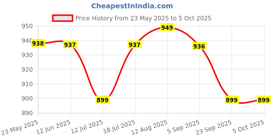 amazon.in APAV Cotton Car Cradle I Carnap I for 0 to 2 Years Baby I Travel Strap with Hammock and Cloths I Multicolor (Travel Strap with Hammock Full kit) Price History Graph from 23 May 2025 to 4 Oct 2025
