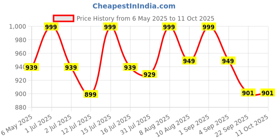 amazon.in APAV Cotton Cradle for Car with Zipper and Net | Comfortable for Long Car Rides | Travelling car Hanging Juhla/Cradle for Baby I Multicolor Price History Graph from 6 May 2025 to 11 Oct 2025