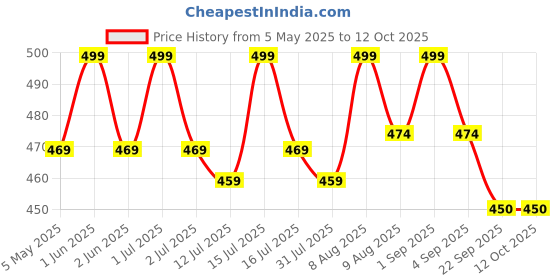 amazon.in APAV Cruise Controller/Accelerator Controller - Universal Throttle Gripper Lock Assist for Motorcycles/Bikes- Relieves Wrist Stress on Long Rides Price History Graph from 5 May 2025 to 11 Oct 2025