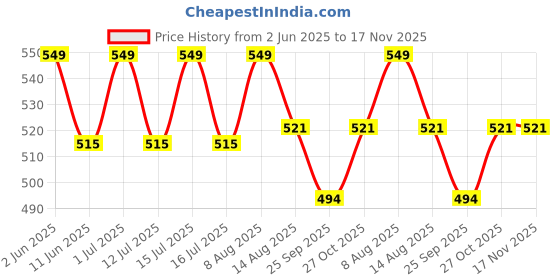 amazon.in APAV Luggage Straps Belt Heavy Duty Adjustable with Buckle Clips for Suitcase | Trolleys and All Kind of Luggages | for Traveling Business/Leisure Trip (Pack of 4 (NB)) apav Price History Graph from 2 Jun 2025 to 17 Nov 2025