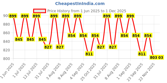 amazon.in apav Solar Panel Cleaning Hanger Clamp 1/2 Inch, Galvanized Material, Easy Installation, Fits All Solar Panel Frames, Durable Support for Plumbing Pipes and Efficient Cleaning ((Pack of 10)) apav Price History Graph from 1 Jun 2025 to 30 Nov 2025