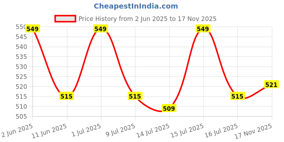 amazon.in APAV Solar Panel Drain Clips | PV Module Maintenance Clamps | Water Drainage & Cleaning Support | Photovoltaic Frame Clips (Pack of 15, 30 mm) apav Price History Graph from 2 Jun 2025 to 17 Nov 2025